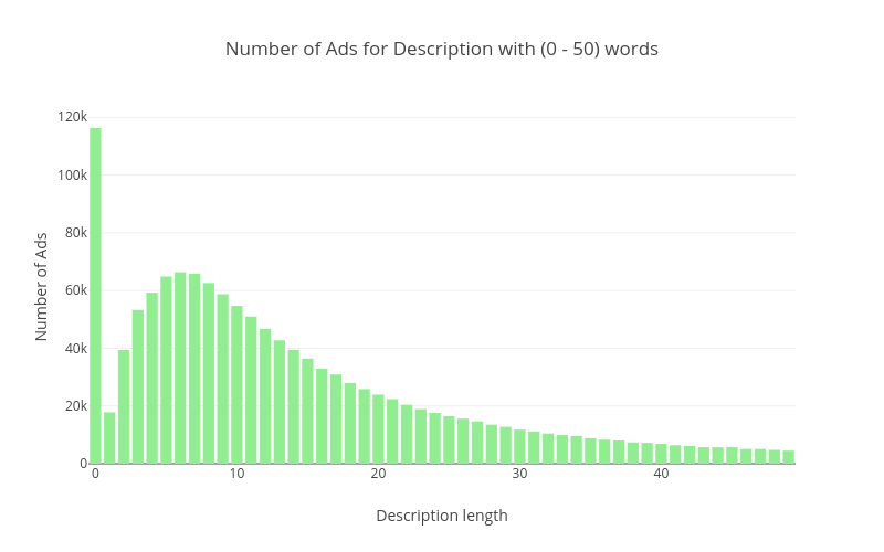 Number of Ads for Description with (0 - 50) words | bar chart made by Codeastar | plotly
