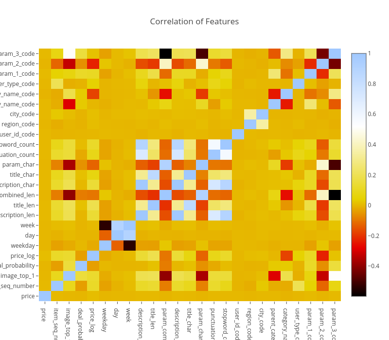 Correlation of Features | heatmap made by Codeastar | plotly