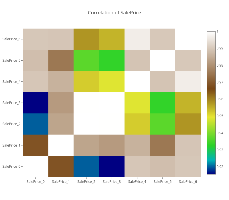 Correlation of SalePrice | heatmap made by Codeastar | plotly