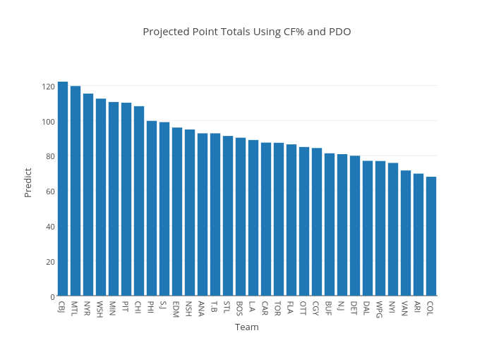 Projected Point Totals Using CF% and PDO | bar chart made by Codyreiff | plotly