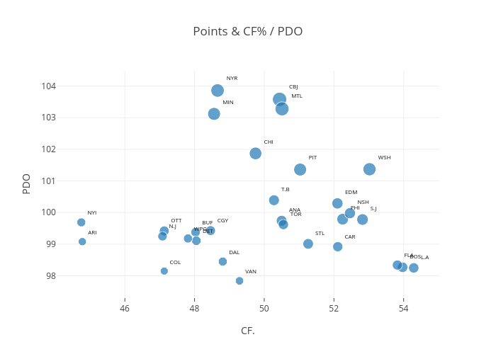 Points & CF% / PDO |  made by Codyreiff | plotly