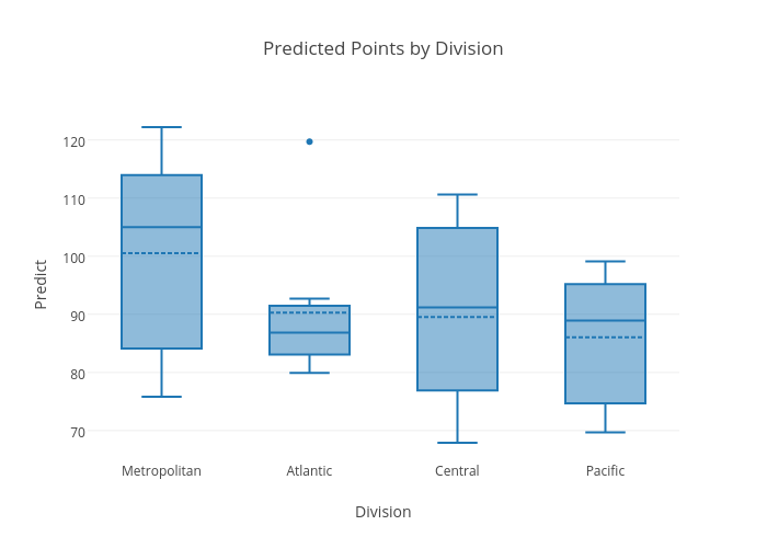 Predicted Points by Division | box plot made by Codyreiff | plotly