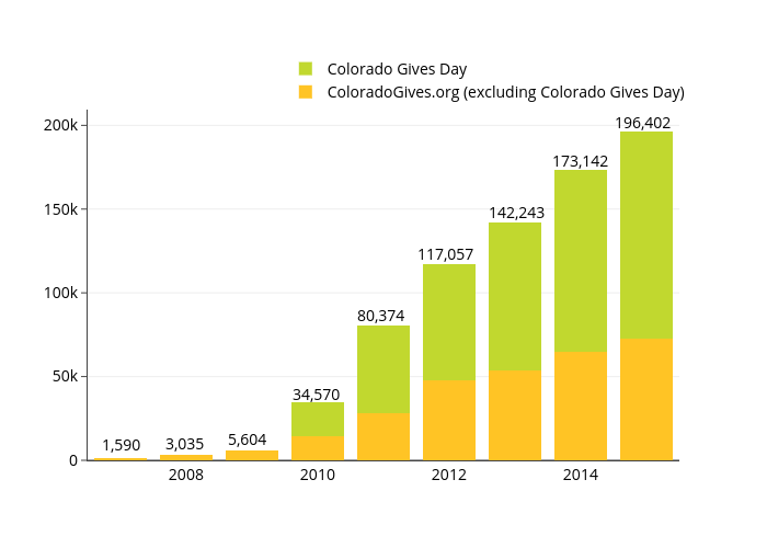 ColoradoGives.org (excluding Colorado Gives Day) vs Colorado Gives Day | stacked bar chart made by Cogives | plotly