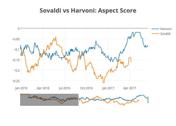 Sovaldi vs Harvoni: Aspect Score | timeseries made by Cognisent | plotly