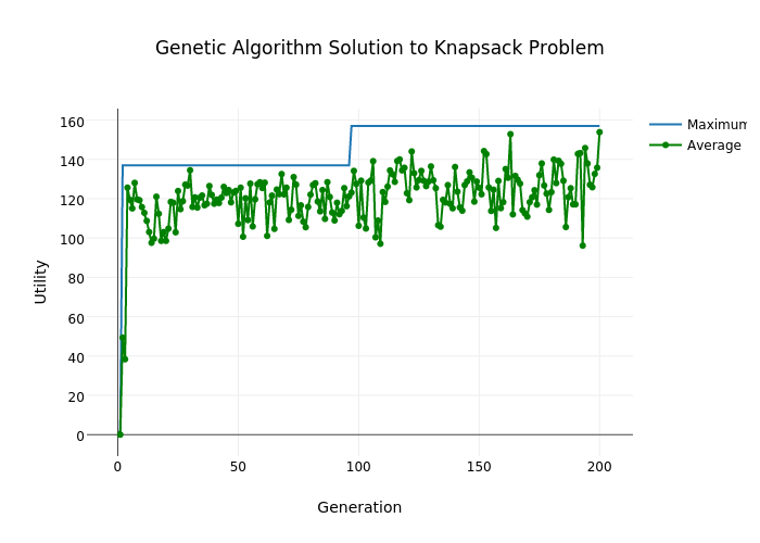 Genetic Algorithm Solution to Knapsack Problem | scatter chart made by Collierab | plotly