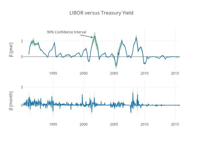 LIBOR versus Treasury Yield | scatter chart made by Collierab | plotly