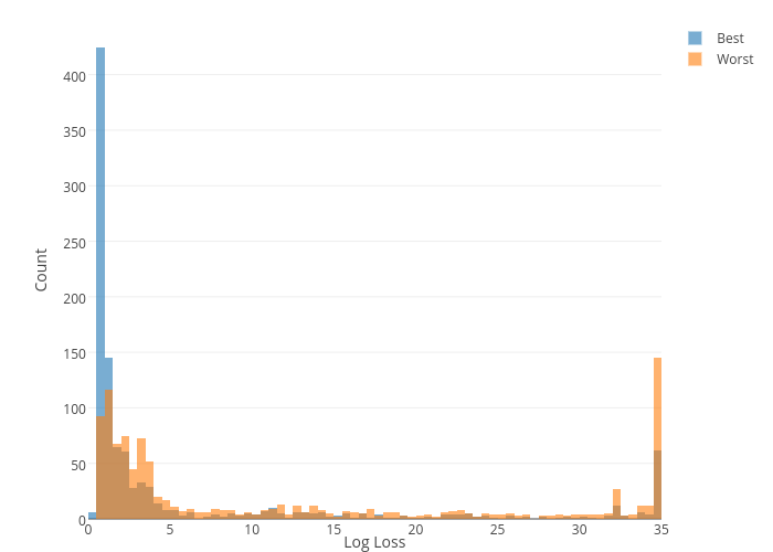 Count vs Log Loss | histogram made by Collierab | plotly