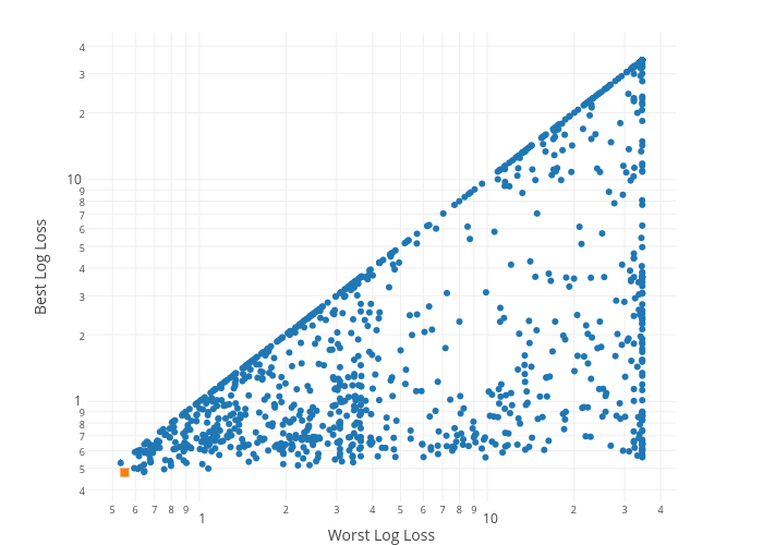 Best Log Loss vs Worst Log Loss | scatter chart made by Collierab | plotly