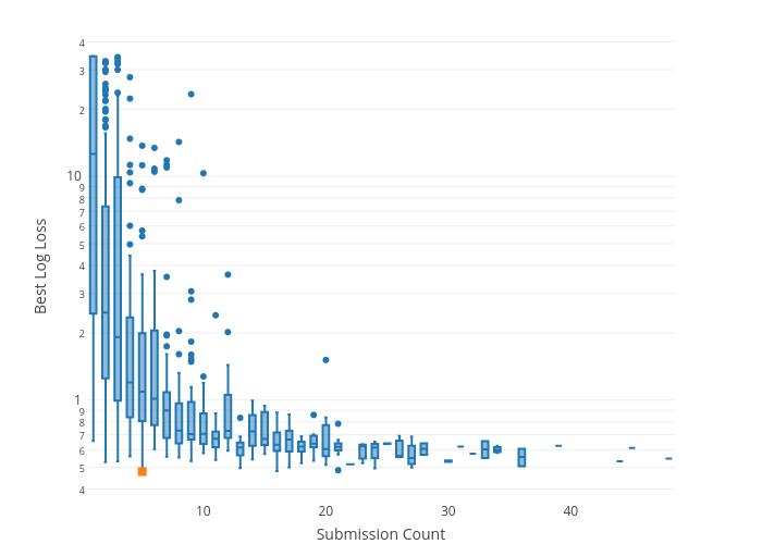 Best Log Loss vs Submission Count | box plot made by Collierab | plotly