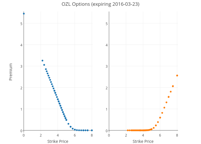 OZL Options (expiring 2016-03-23) | scatter chart made by Collierab | plotly