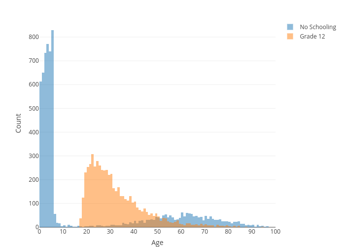 Count vs Age | histogram made by Collierab | plotly