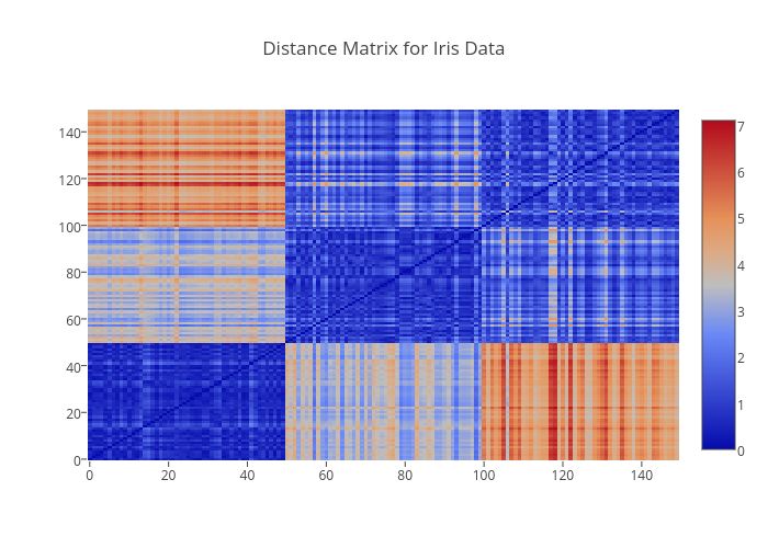 Distance Matrix For Iris Data Heatmap Made By Collierab Plotly