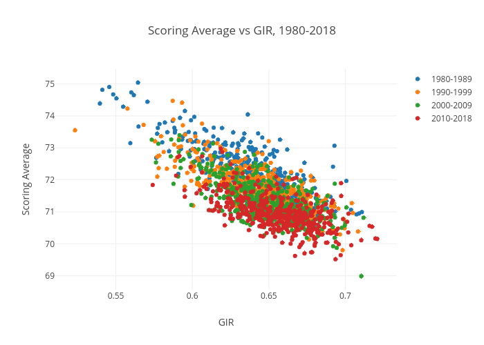 Scoring Average vs GIR, 1980-2018 | scatter chart made by Conk0044 | plotly