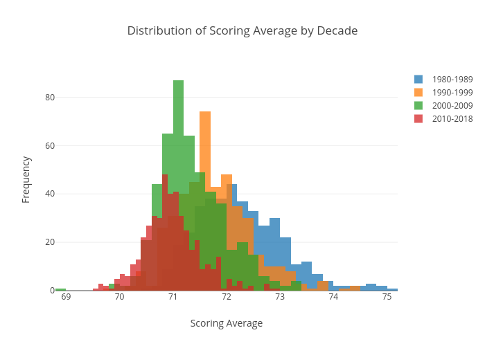 Distribution of Scoring Average by Decade | histogram made by Conk0044 | plotly