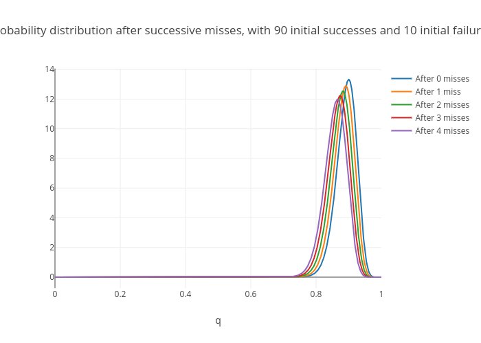 Probability distribution after successive misses, with 90 initial successes and 10 initial failures | scatter chart made by Conk0044 | plotly