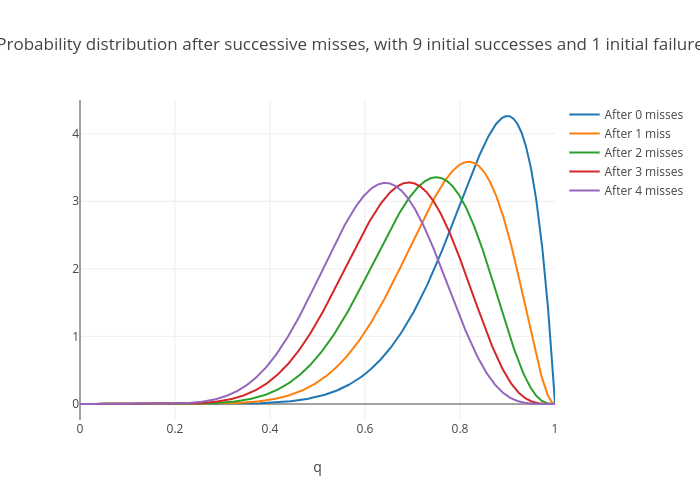 Probability distribution after successive misses, with 9 initial successes and 1 initial failure | scatter chart made by Conk0044 | plotly