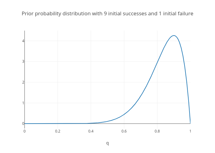 Prior probability distribution with 9 initial successes and 1 initial failure | scatter chart made by Conk0044 | plotly