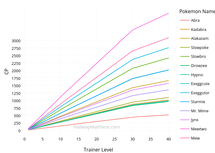 CP vs Trainer Level | line chart made by Connorj | plotly