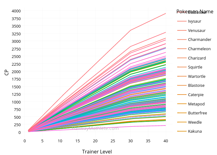 CP vs Trainer Level | line chart made by Connorj | plotly