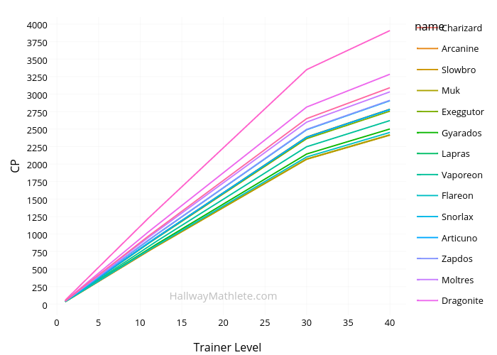 CP vs Trainer Level | line chart made by Connorj | plotly