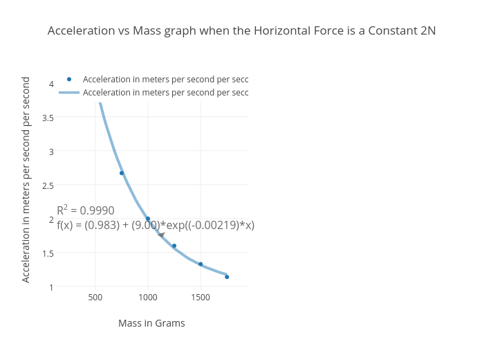 Acceleration vs Mass graph when the Horizontal Force is a Constant 2N | scatter chart made by Connroy57 | plotly