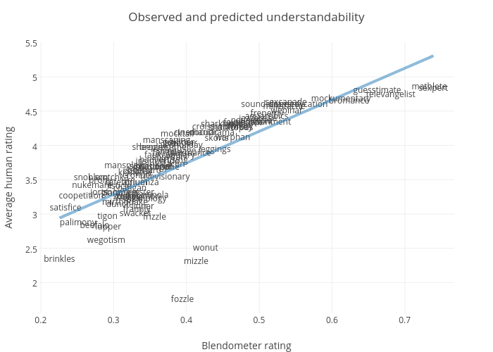 Observed and predicted understandability |  made by Constantine.lignos | plotly