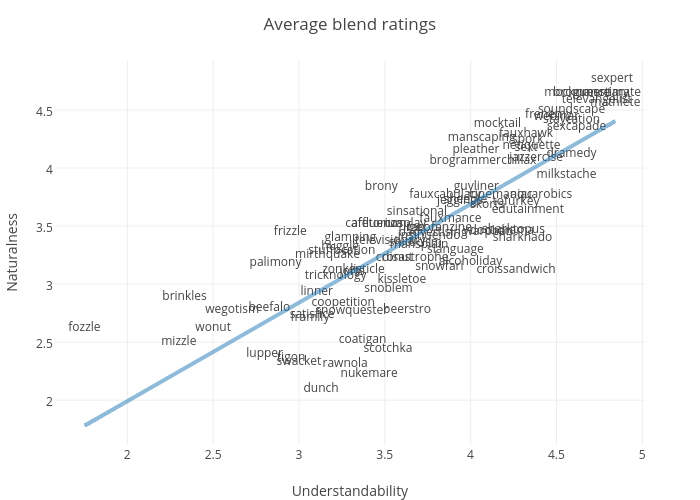 Average blend ratings |  made by Constantine.lignos | plotly