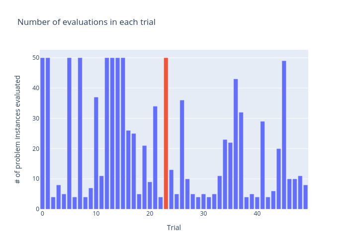 Number of evaluations in each trial | bar chart made by Contramundum53 | plotly