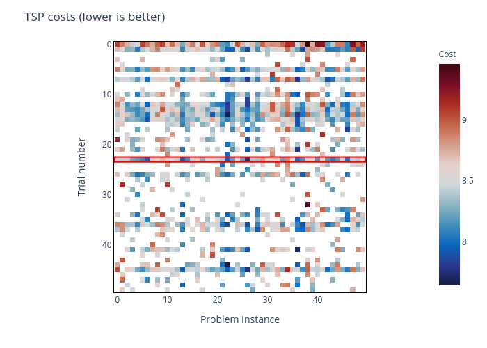 TSP costs (lower is better) | heatmap made by Contramundum53 | plotly