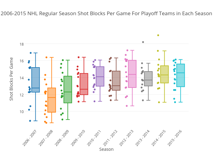 2006-2015 NHL Regular Season Shot Blocks Per Game For Playoff Teams in Each Season | box plot made by Coristig | plotly