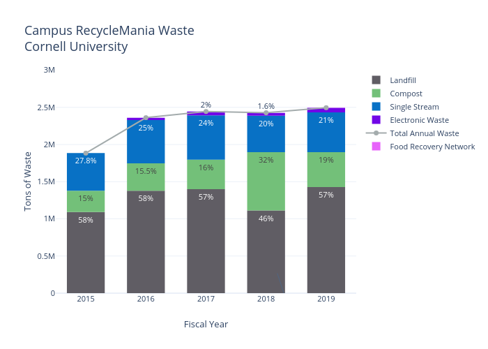 Campus RecycleMania WasteCornell University&nbsp; |  made by Cornellsustainability | plotly