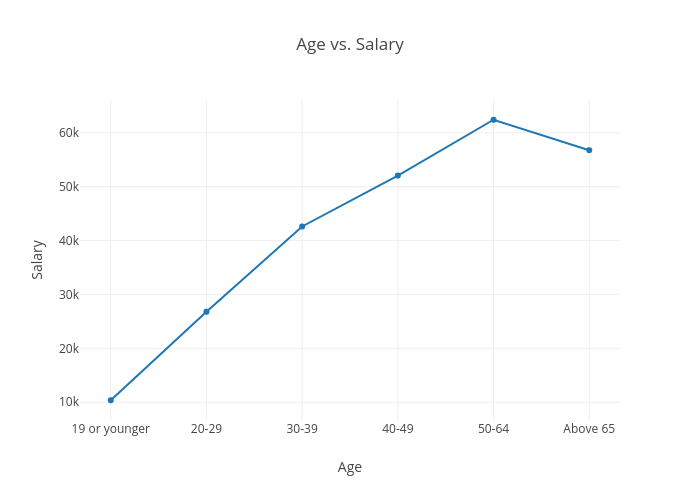 Age vs. Salary | scatter chart made by Cosmos139 | plotly