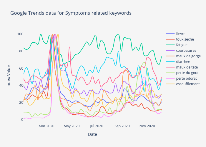 Google Trends data for Symptoms related keywords | line chart made by Covidtrends | plotly