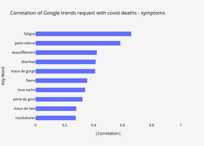 Correlation of Google trends request with covid deaths - symptoms | bar chart made by Covidtrends | plotly