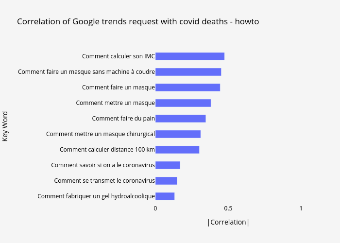 Correlation of Google trends request with covid deaths - howto | bar chart made by Covidtrends | plotly