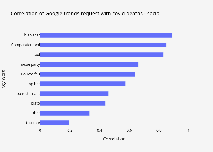 Correlation of Google trends request with covid deaths - social | bar chart made by Covidtrends | plotly