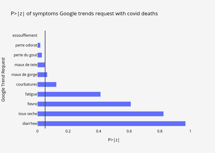 P>|z| of symptoms Google trends request with covid deaths | bar chart made by Covidtrends | plotly
