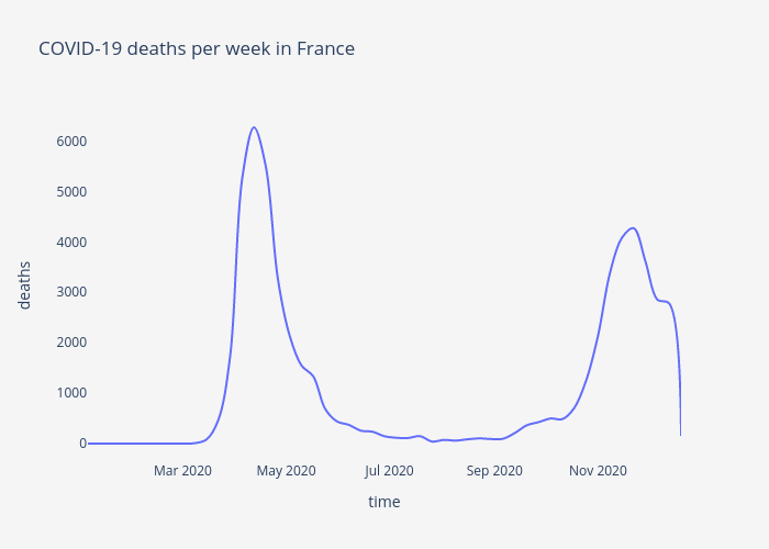 COVID-19 deaths per week in France | line chart made by Covidtrends | plotly