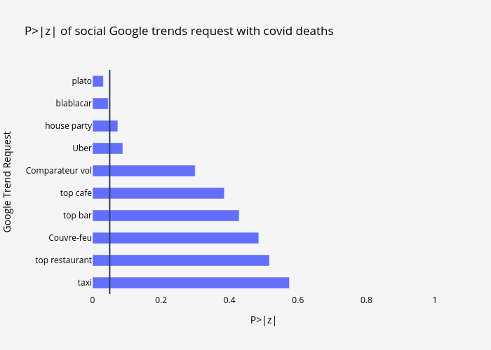 P>|z| of social Google trends request with covid deaths | bar chart made by Covidtrends | plotly