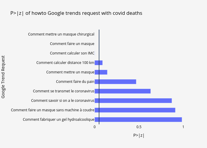 P>|z| of howto Google trends request with covid deaths | bar chart made by Covidtrends | plotly