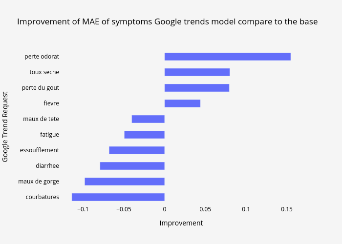 Improvement of MAE of symptoms Google trends model compare to the base | bar chart made by Covidtrends | plotly