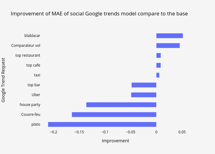 Improvement of MAE of social Google trends model compare to the base | bar chart made by Covidtrends | plotly