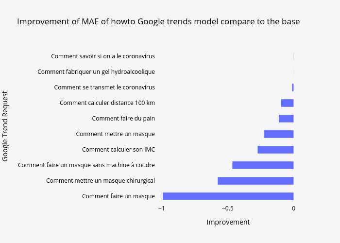 Improvement of MAE of howto Google trends model compare to the base | bar chart made by Covidtrends | plotly