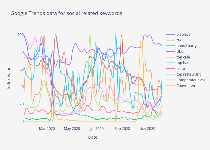 Google Trends data for social related keywords | line chart made by Covidtrends | plotly
