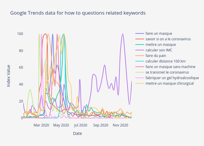 Google Trends data for how to questions related keywords | line chart made by Covidtrends | plotly