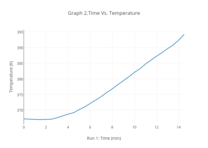 Graph 2.Time Vs. Temperature | scatter chart made by Cowas78 | plotly