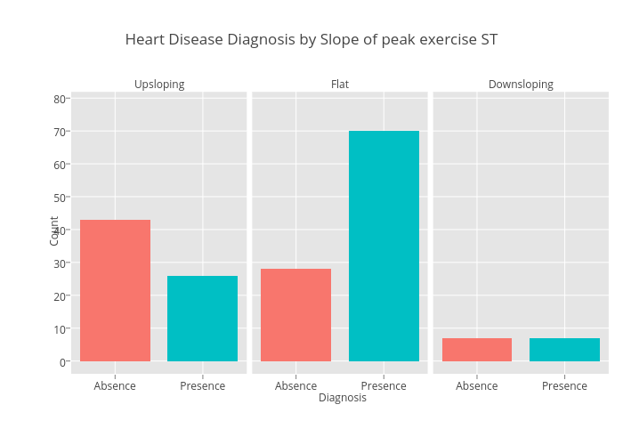 Heart Disease Diagnosis by Slope of peak exercise ST | stacked bar chart made by Cpatinof | plotly