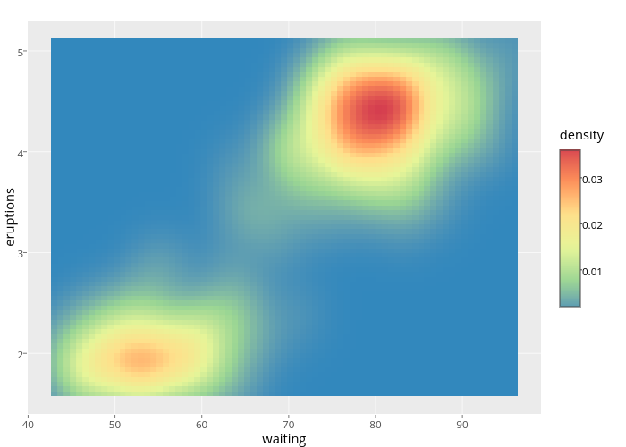 eruptions vs waiting | heatmap made by Cpsievert | plotly
