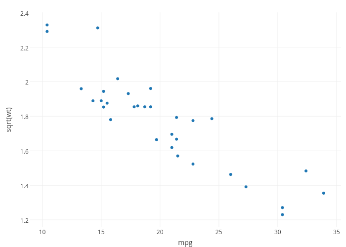 sqrt(wt) vs mpg | scatter chart made by Cpsievert | plotly