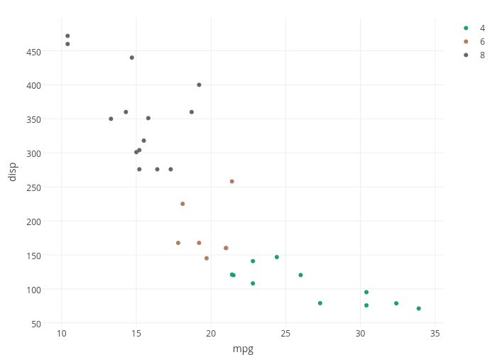 disp vs mpg | scatter chart made by Cpsievert | plotly